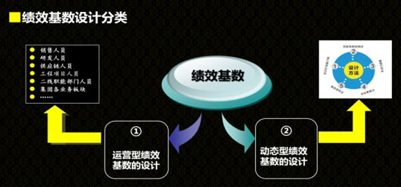 績(jī)效基數(shù)設(shè)計(jì)分類(lèi)